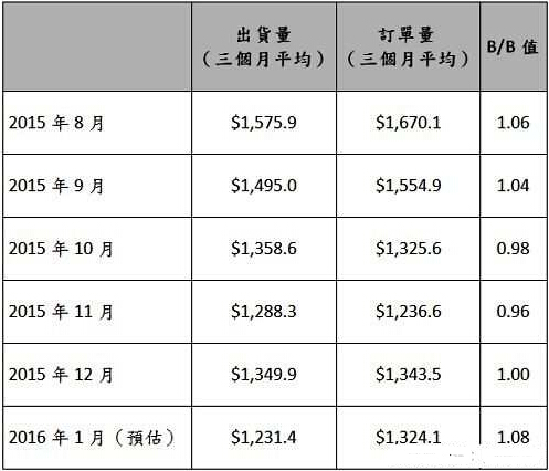 2015年8月至2016年1月北美半導體設備市場訂單與出貨統計 (單位:百萬美元) 2015年8月至2016年1月北美半導體設備市場訂單與出貨統計 (單位:百萬美元)