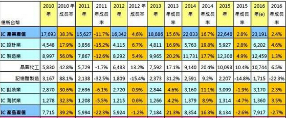 2010年~2015年臺灣IC產業產值 2010年~2015年臺灣IC產業產值